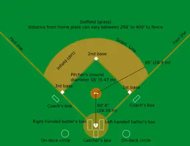 A baseball field drawn roughly to scale