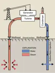 Geothermal system operating with a steam turbine