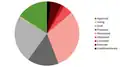 Pie chart with numbers of proposals by status