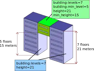 schematic example of level and height tagging
