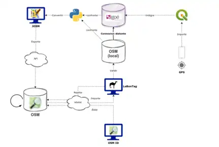 Process synchro OSM Echirolles