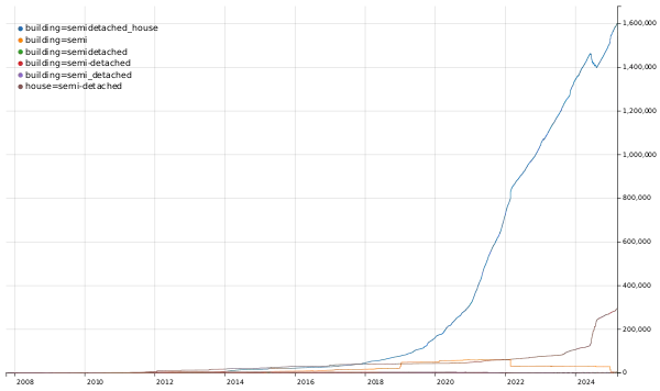 Historical usage of semi & its synonyms