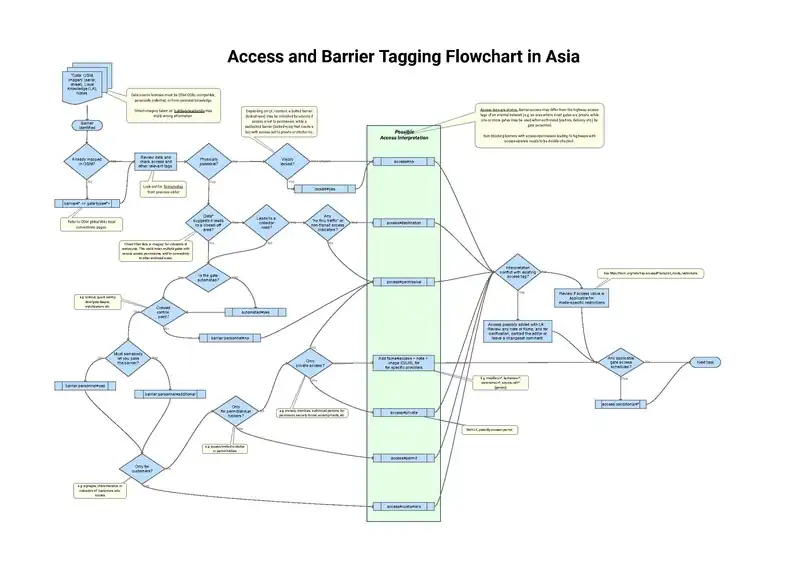 A flowchart to assist mappers tag barrier access.