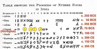 Numerals evolution in India