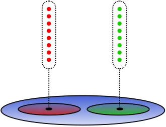 Two vertical stalks above two base points, with germs marked along each stalk.