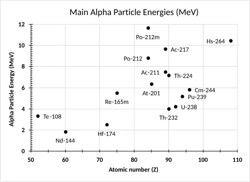 A scatter chart showing 15 examples of some radioactive nuclides with their main emitted alpha particle energies plotted against their atomic number. The range of energies is from about 2 to 12&nbsp;MeV. Atomic number range is about 50 to 110.