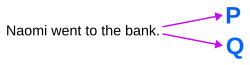 Diagram showing a sentence with two arrows pointing at different propositions