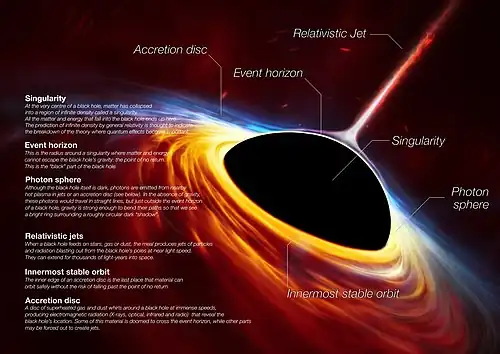 A circular black hole (centered) with its anatomy labelled: A singularity in the center of the black hole, a photon sphere at the edge of the black hole, an orange-yellow-blue accretion disk circling the black hole, an innermost stable circular orbit in the inner part of the accretion disk, and a relativistic jet coming out from the black hole's poles perpendicularly to the disk.