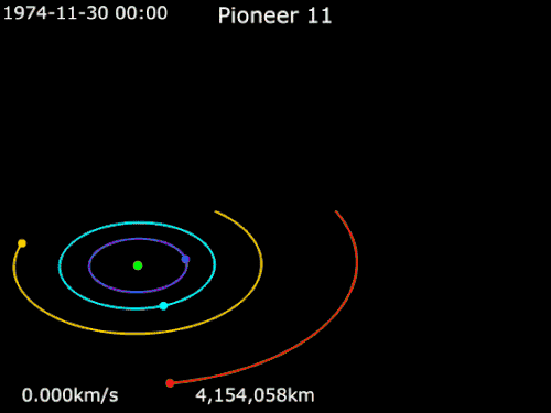 Animation of Pioneer 11's trajectory around Jupiter from November 30, 1974 to December 5, 1974 &nbsp;&nbsp; Pioneer 11&nbsp;· &nbsp;&nbsp;Jupiter&nbsp;· &nbsp;&nbsp;Io&nbsp;· &nbsp;&nbsp;Europa &nbsp;· &nbsp;&nbsp;Ganymede &nbsp;· &nbsp;&nbsp;Callisto