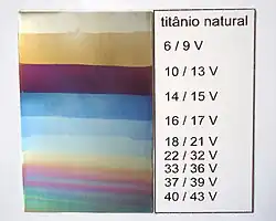 Diagram showing different titanium colors in relation to the voltage that produced