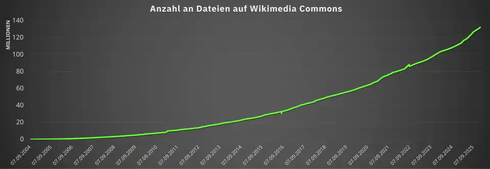 A chart showing the growth of Wikimedia Commons between 2004 and 2025