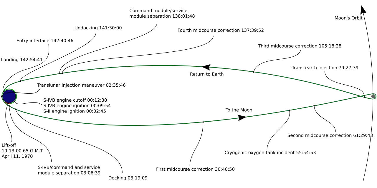 Apollo 13's circumlunar flight trajectory, showing its distance to the Moon when the accident occurred