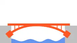 an arched bridge spanning a river, deck resting on top of the arch.