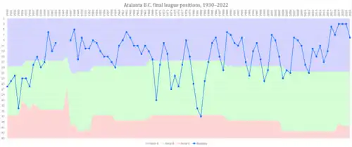 Line graph depicting Atalanta's performances in the Italian league since 1930