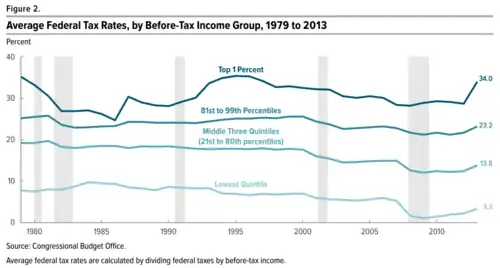 CBO estimates of historical effective federal tax rates broken down by income level.[299]