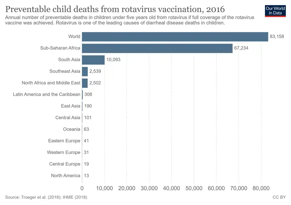Preventable child deaths from rotavirus vaccination, 2016. Annual number of preventable deaths in children under five years old from rotavirus if full coverage of the rotavirus vaccine was achieved.[148]