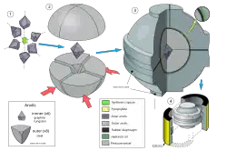 A schematic drawing of a vertical cross-section through a BARS press: the synthesis capsule is surrounded by four tungsten carbide inner anvils. Those inner anvils are compressed by four outer steel anvils. The outer anvils are held a disk barrel and are immersed in oil. A rubber diaphragm is placed between the disk barrel and the outer anvils to prevent oil from leaking.