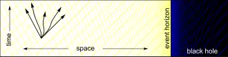 A light cone near the event horizon of a black hole with arrows coming out of it to show the directions that a particle there can move. It is far enough away from the event horizon that that it is not warped towards the event horizon and a particle there can move in any direction.