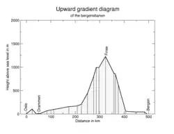 the gradient of the line (in metres) starting from Oslo, on the left, running to Bergen, on the right