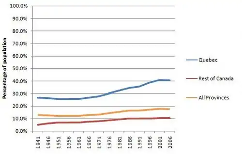 Rate of bilingualism (French and English) in Quebec and the rest of Canada, 1941–2006