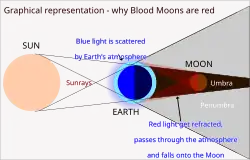 diagram showing the Earth's atmosphere refracting sunlight into Earth's shadow