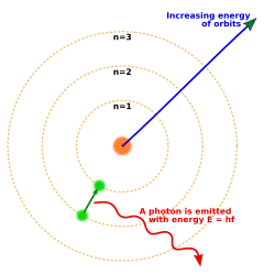Three concentric circles about a nucleus, with an electron moving from the second to the first circle and releasing a photon