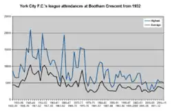 Graph showing the highest and average league attendances at Bootham Crescent