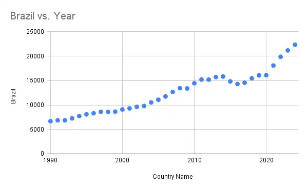 This chart shows Brazil's increase in income throughout the years