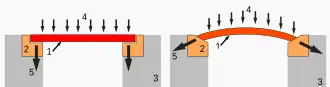 Two schematic diagrams showing how force is transmitted in a flat bridge compared to an arched bridge