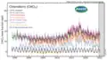 CHCl3 measured by the Advanced Global Atmospheric Gases Experiment (AGAGE) in the lower atmosphere (troposphere) at stations around the world. Abundances are given as pollution free monthly mean mole fractions in parts-per-trillion (ppt).