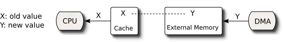 Cache incoherence due to DMA