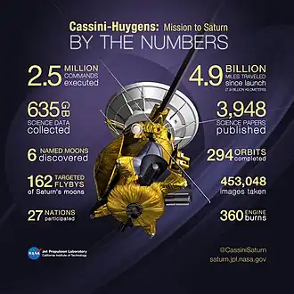 Cassini–Huygens by the numbers (September 2017)
