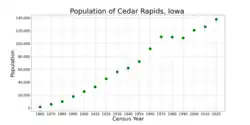 The population of Cedar Rapids, Iowa from US census data