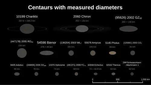 Infographic showing a comparison of sizes, albedo, and colors of various large centaurs
