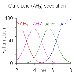 This image plots the relative percentages of the protonation species of citric acid as a function of p H. Citric acid has three ionizable hydrogen atoms and thus three p K A values. Below the lowest p K A, the triply protonated species prevails; between the lowest and middle p K A, the doubly protonated form prevails; between the middle and highest p K A, the singly protonated form prevails; and above the highest p K A, the unprotonated form of citric acid is predominant.