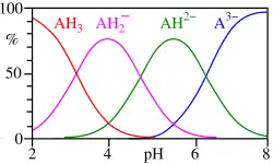 This image plots the relative percentages of the protonation species of citric acid as a function of p H. Citric acid has three ionizable hydrogen atoms and thus three p K A values. Below the lowest p K A, the triply protonated species prevails; between the lowest and middle p K A, the doubly protonated form prevails; between the middle and highest p K A, the singly protonated form prevails; and above the highest p K A, the unprotonated form of citric acid is predominant.