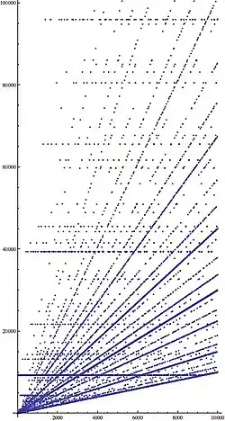 The x axis represents starting number, the y axis represents the highest number reached during the chain to&nbsp;1. This plot shows a restricted y axis: some x values produce intermediates as high as 2.7×107 (for x = 9663)