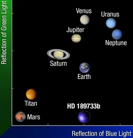 Color-color diagram comparing the colors of Solar System planets to exoplanet HD 189733b. HD 189733b reflects as much green as Mars and almost as much blue as Earth.