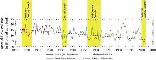The average annual discharge of the Colorado River has shown a slight but noticeable decreasing trend between 1895 and 2004.