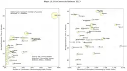 Major US City Commute Patterns 2023