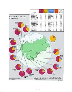 Comparative Soviet Nationalities by Republic, 1989