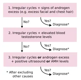 Steps to diagnose PCOS