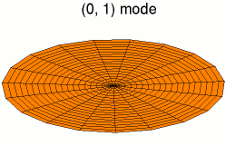 A two-dimensional standing wave on a disk; this is the fundamental mode.