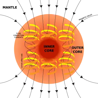 A diagram of Earth's geodynamo and magnetic field, which could have been driven in Earth's early history by the crystallization of magnesium oxide, silicon dioxide, and iron(II) oxide. Convection of Earth's outer core is displayed alongside magnetic field lines.
