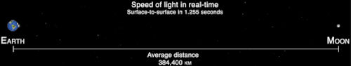 The diameter of the moon is about one quarter of that of Earth, and their distance is about thirty times the diameter of Earth. A beam of light starts from the Earth and reaches the Moon in about a second and a quarter.