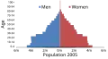 Population pyramid of Egypt in 2005. Many of those 30 and younger are educated citizens who are experiencing difficulty finding work.