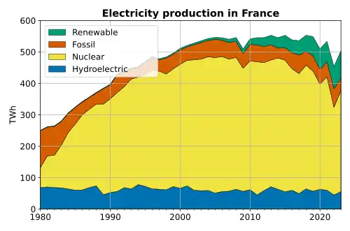 Electricity production in France, showing the shift to nuclear power. &nbsp;&nbsp;thermofossil &nbsp;&nbsp;hydroelectric &nbsp;&nbsp;nuclear &nbsp;&nbsp;Other renewables