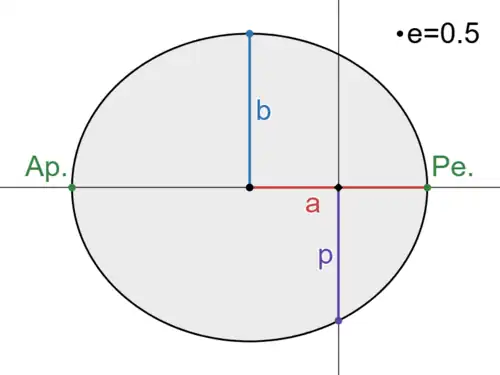 Diagram of an orbit with an eccentricity of 0.5