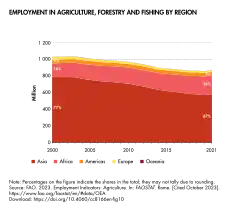 A comparison of employment In agriculture, forestry and fishing by region