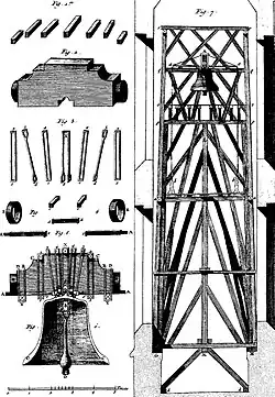 1767 illustration of a bell headstock and mounting components (left) and Notre-Dame's original south belfry (right)[157][d]